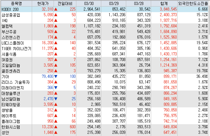 3월30일 코스피 코스닥 외국인 연속 순매수 상위 종목 TOP 100