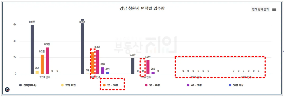 부동산지인-창원시-면적별-공급물량