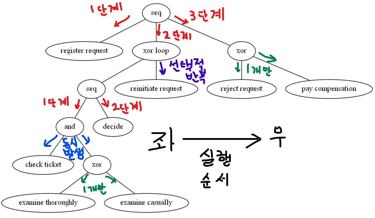 프로세스 트리 설명