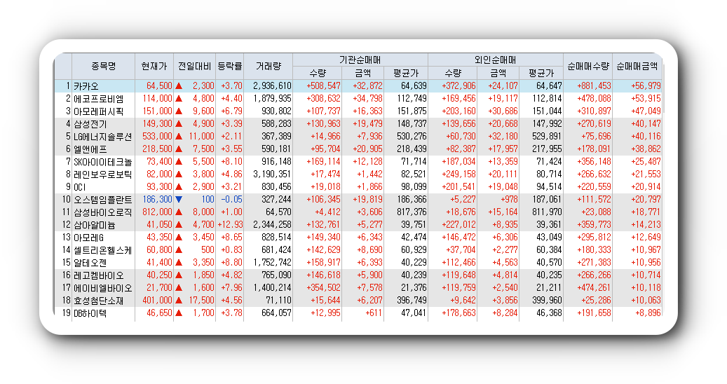  2월2일 코스피 코스닥 외국인 기관 동시 순매수 순매도 상위 종목 TOP 100