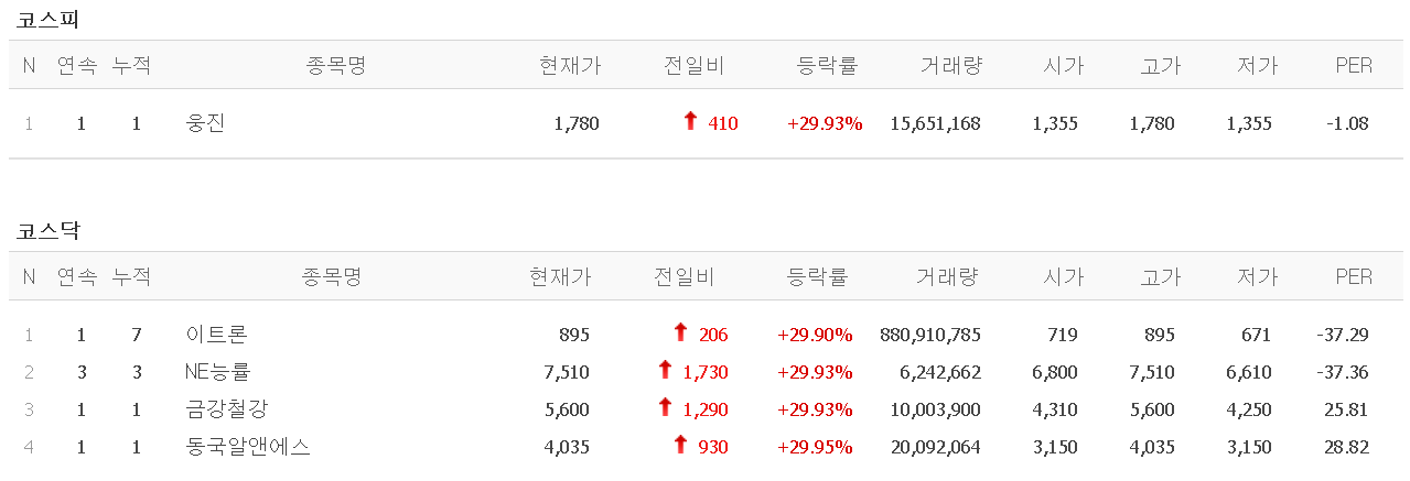  멜리에주식) 3월 8일 상한가 (웅진/이트론/금강철강/동국알앤에스)