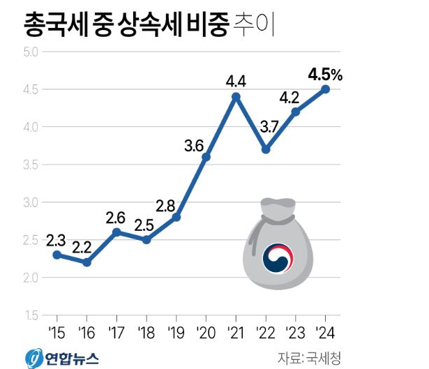 상속세 비중 증대