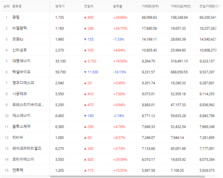 코스닥-kosdaq-220901-거래량상위종목