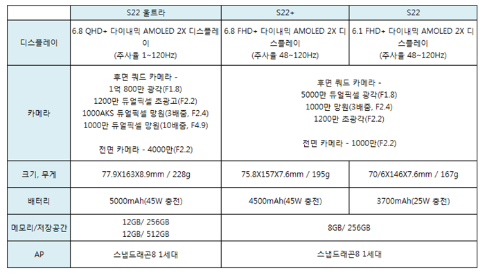 갤럭시 S22 플러스 울트라 색상, 스펙 비교3