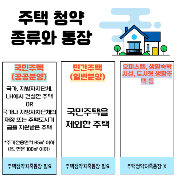주택청약제도 뜻, 1순위 조건, 지역별 예치금 청약통장