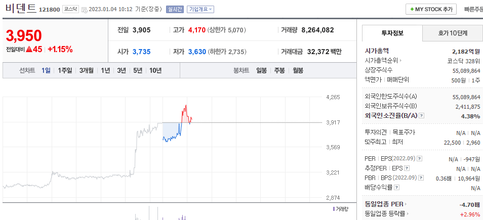  (121800)비덴트 주가 전망 빗썸 무죄 판결 추세 전환 가능한가?