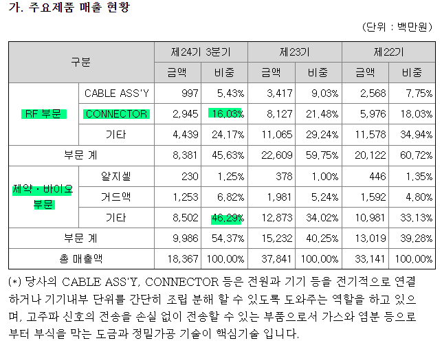 텔콘RF제약 주요제품 및 매출비중