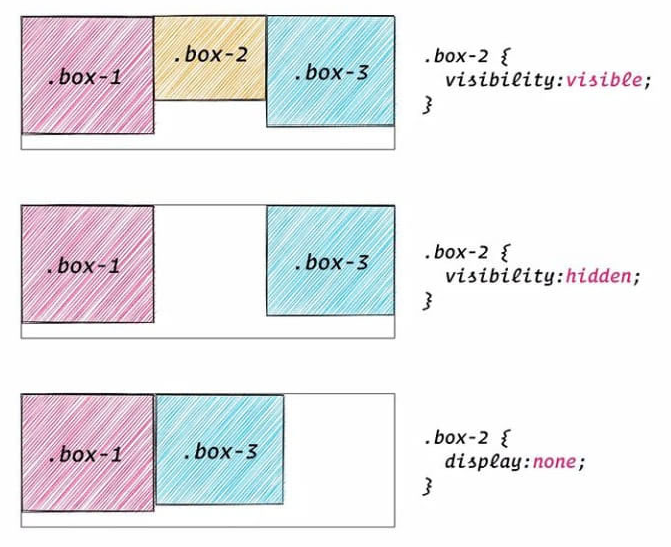  [CSS] display : none에 대하여 (visibility : hidden)과의 차이