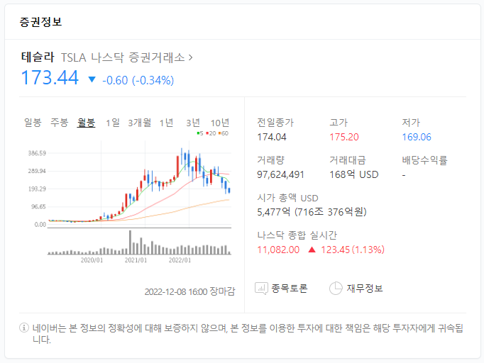 테슬라 주가는 현재 173달러 근방에 위치해 있으며 시가총액은 약 716조 원이다