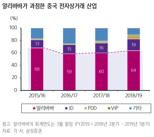 알리바바 산업별 점유율