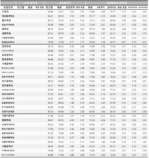 학생부교과전형 (일반전형) - 2