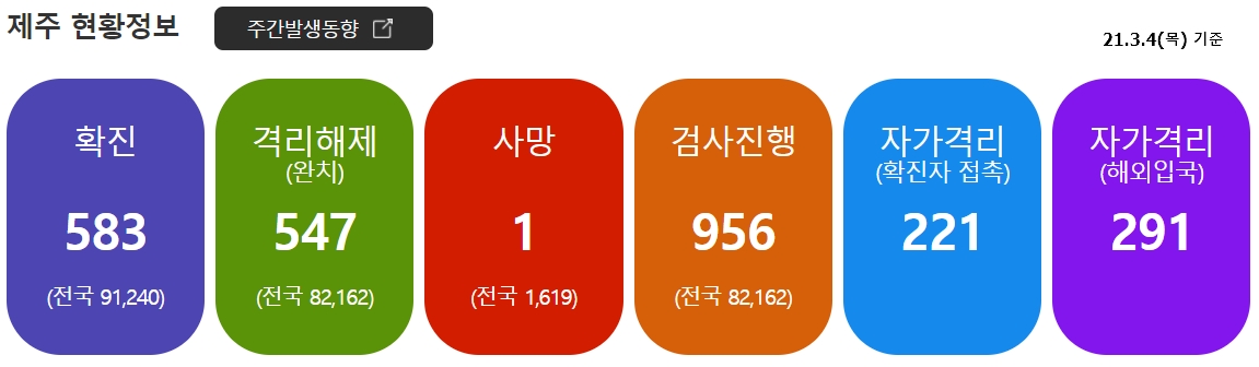  [21.3.5] 제주도 여행을 위한 코로나 19 및 항공편, 날씨, 옷차림 정보