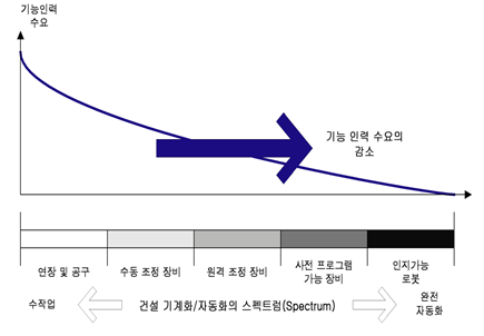  건설공사의 자동화･기계화