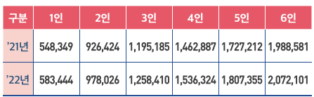 생계급여소득인정액