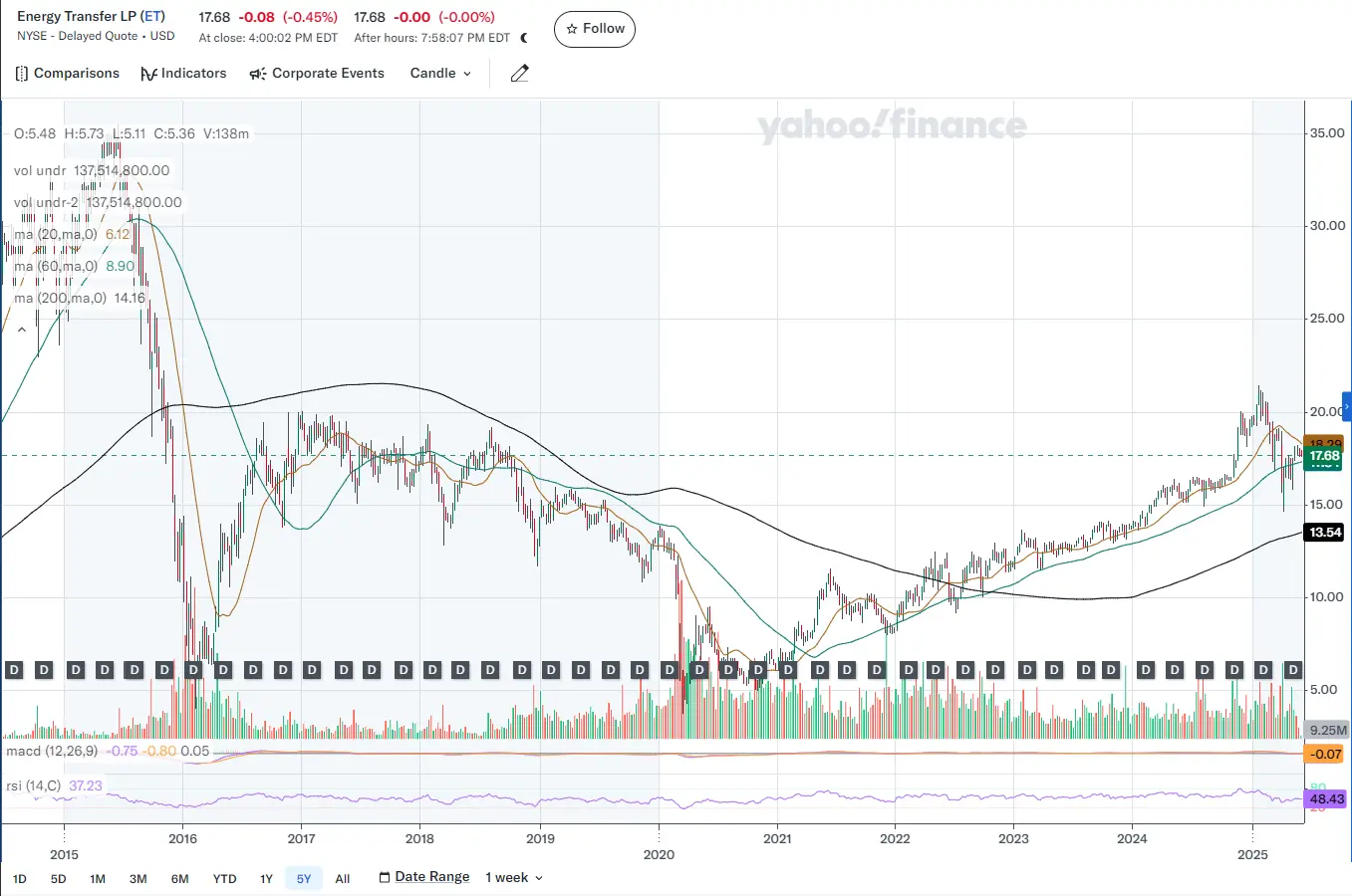 Energy Transfer candle chart