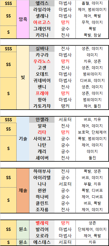  심포니 오브 에픽 리세마라 및 SSR 영웅 티어 리스트 표