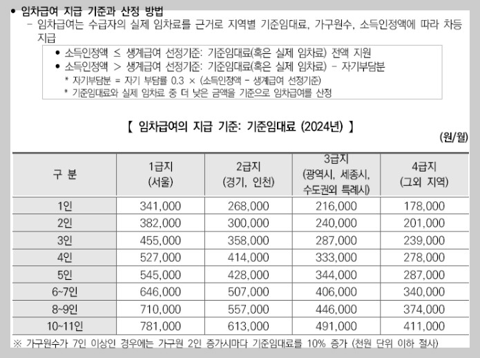 임차급여 지급기준과 산정방법