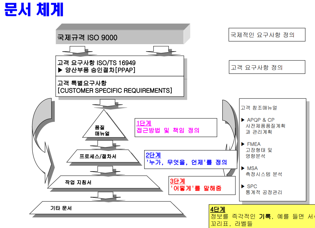  문서기록 관리 교육