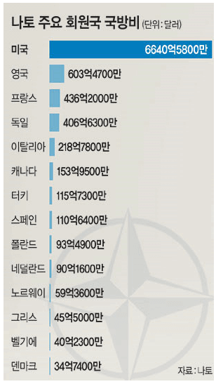 나토국방비