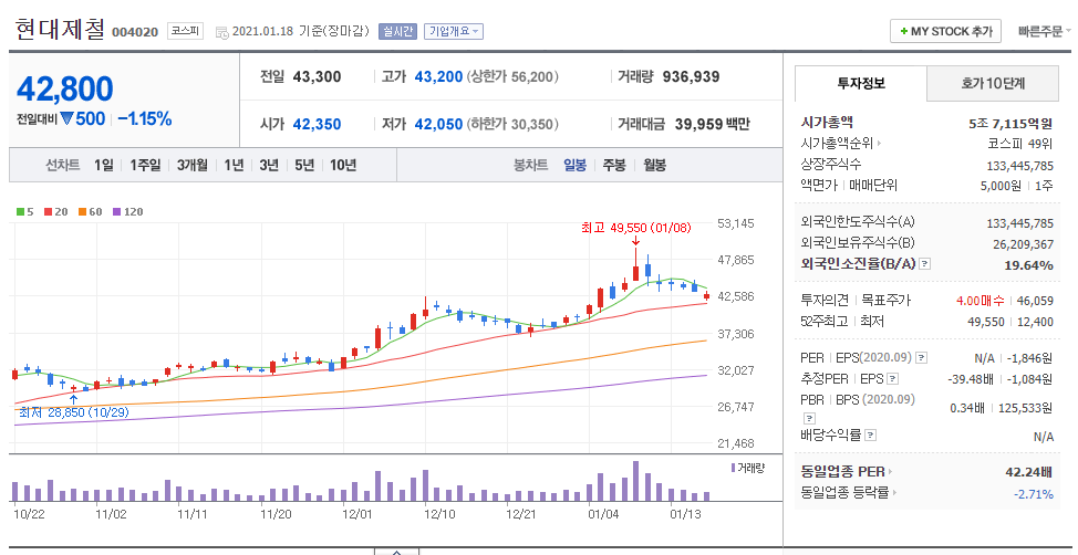 현대제철(철강관련주) 차트