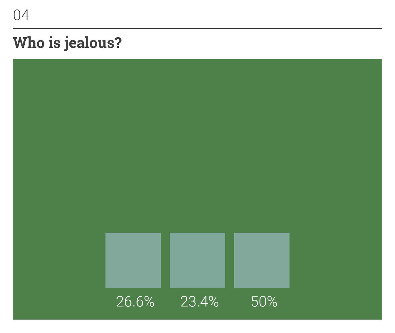 녹색 배경에 민트색 정사각형 세 개가 아래쪽에 가로로 나란히 있다. 왼쪽부터 26.6%, 23.4%, 50%의 응답자가 선택했다.