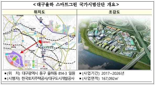 대구율하 도첨산단&#44; 스마트그린 국가시범산단 조성 본격화