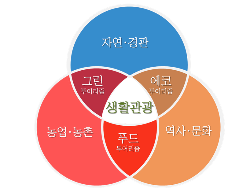  착지형관광・생활관광의 수요 증가와 추진 로직
