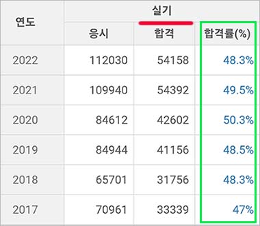 지게차 자격증 실기 합격률