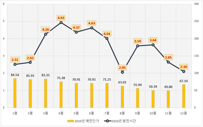  [사업 수익정산] 2020년 태양광발전소 수익 및 비용 결산