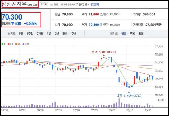 삼성전자우 삼성전자로 알아보는 보통주와 3
