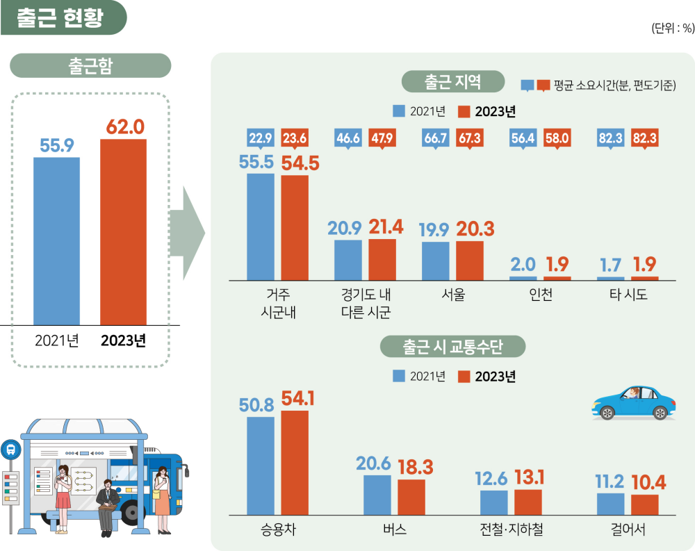 2023 경기도 사회조사 출근 현황 인포그래픽