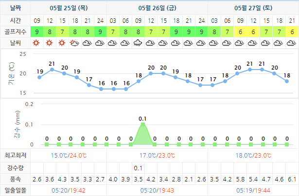 스톤비치CC (태안비치CC) 골프장 날씨 0525