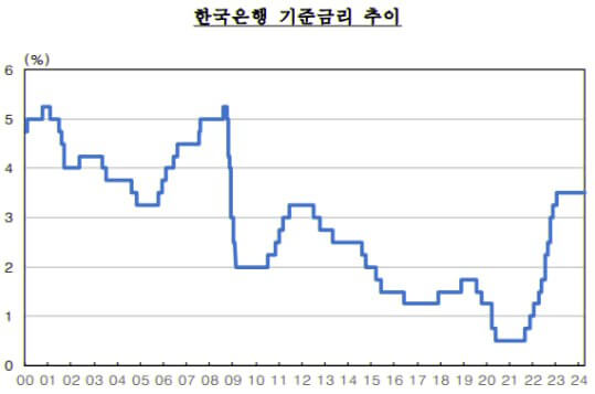 한국은행-기준금리-추이