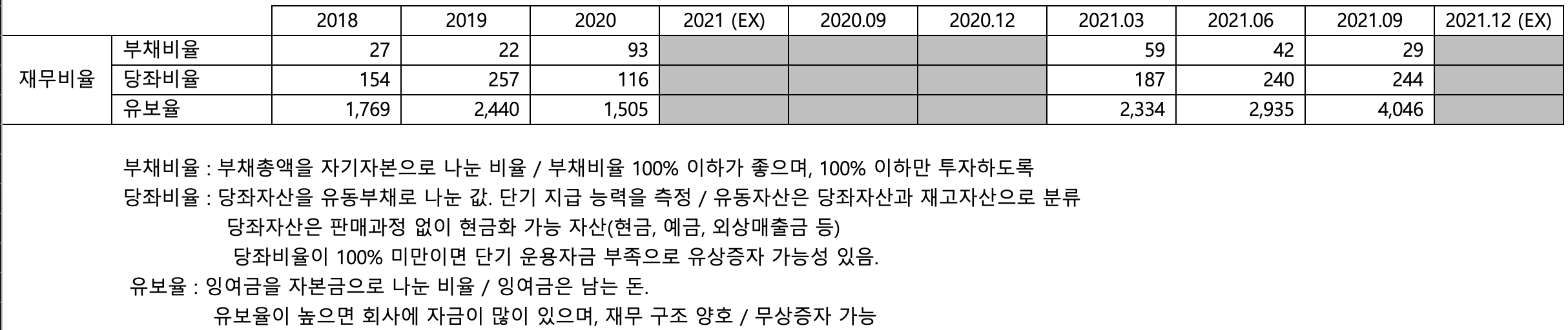 에스디바이오센서 재무비율