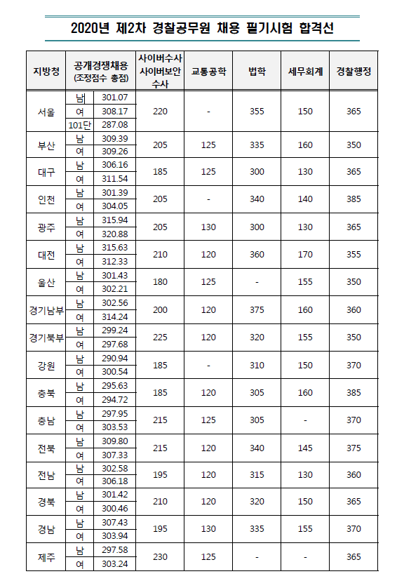  2020년 하반기 경찰공무원 필기시험 합격선 컷트라인