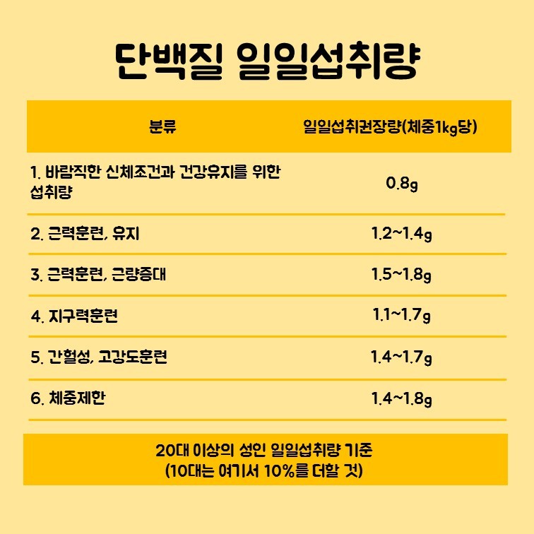 단백질 섭취량 기준표