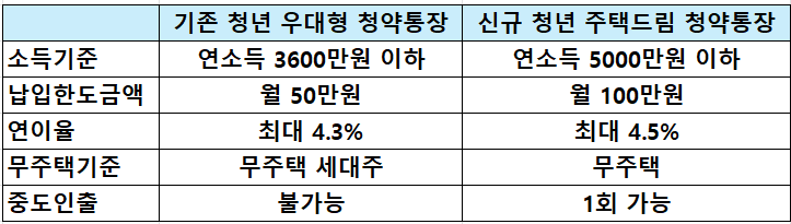 기존 청년 우대형 청약통장과 신규 청년 주택드림 청약통장 차이점.