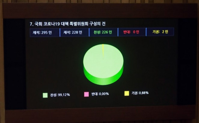  코로나 3법 국회 통과 '검사 거부하면 1000만원 이하 벌금'