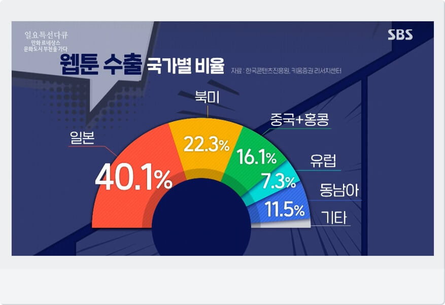 웹툰 수출 국가별 비율