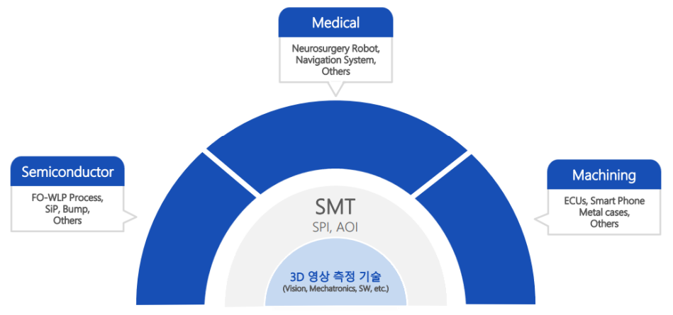 고영 3D 검사장비 세계 1위 기업 | 의료로봇 관련주 | 미국 FDA 진출 | 외국계 자산운용사 지분 확대 공시 | 평균 PER 배수 대비 저평가