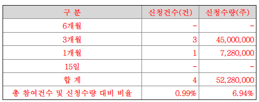 의무보유 확약 신청내역