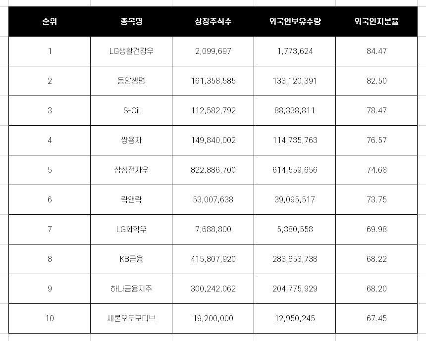  외국인 보유 종목 순위 TOP 10 [10월 13일 기준]