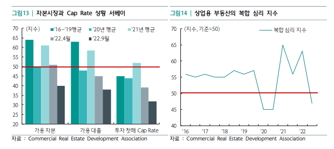 자본시장과 Cap Rate 상황 서베이 & 상업용 부동산의 복합 심리 지수 (출처 : 하나금융경영연구소 보고서)