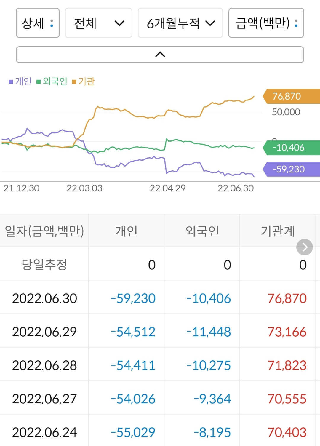 대우건설 누적 수급