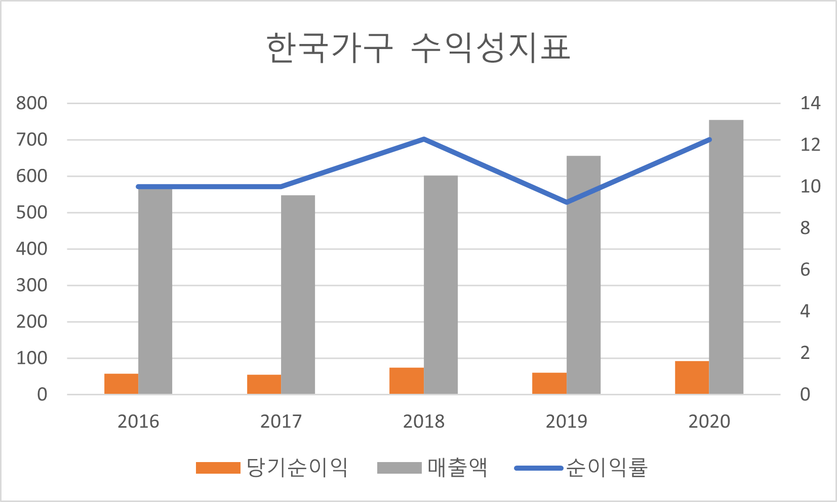 한국가구 수익성지표
