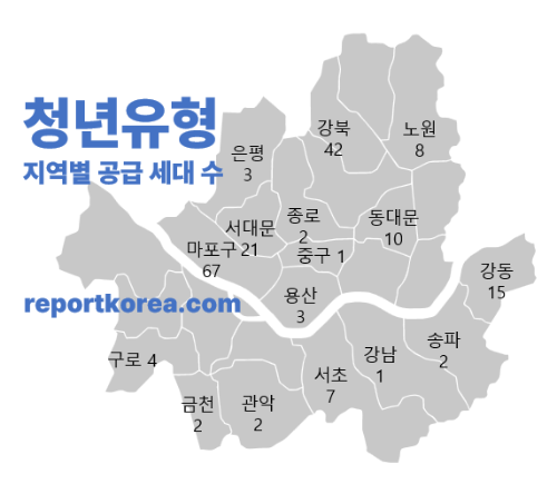 청년유형지역별공급세대수