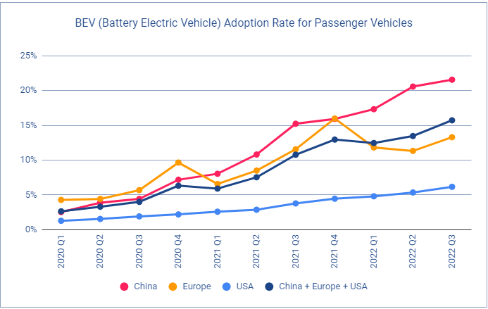 그림 10. 세계 주요 시장에서의 전기차 점유율
