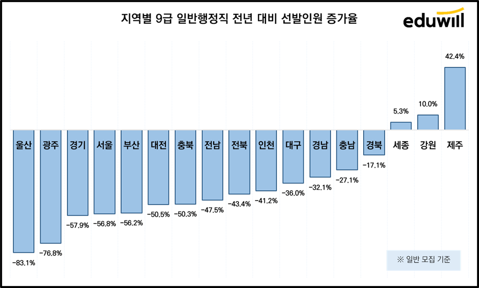 지역별 9급 일반행정직 전년대비 선발인원 증가율 표입니다