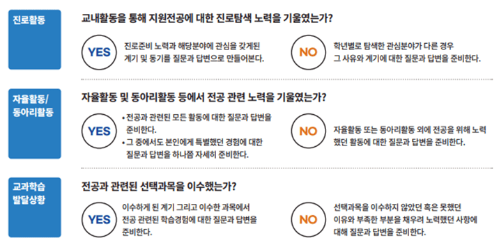 전공적합성 자가점검