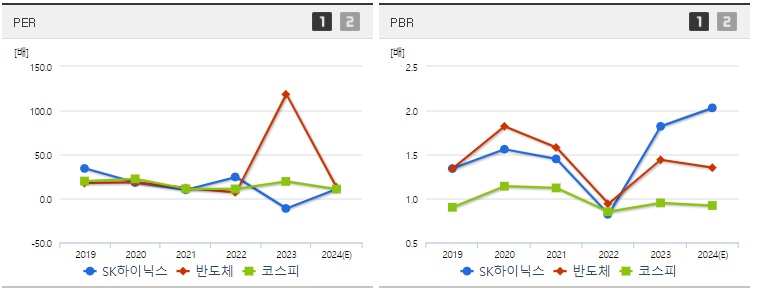 SK하이닉스 주가 PER,PBR지표